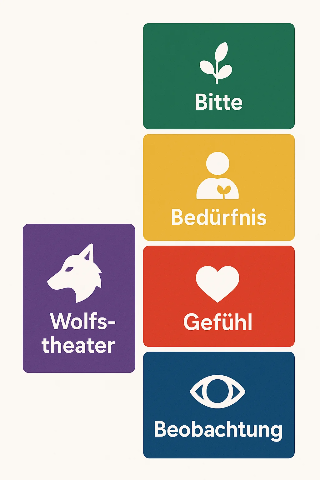 Gewaltfreie Kommunikation: Beobachtung, Gefühl, Bedürfnis, Bitte - Die Giraffen-Sprache nach Marshall Rosenberg