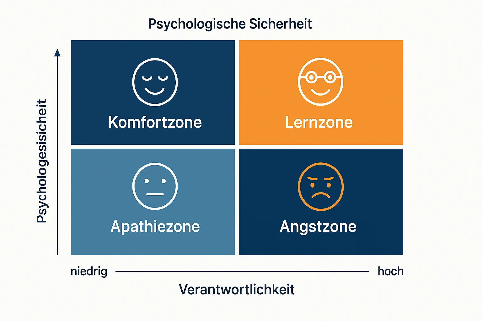 Psychological Safety Matrix nach Amy Edmondson: Darstellung der vier Zonen für wirksame Teamführung